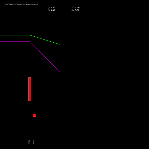 TRENT 3650 CE (CALL) 28 July 2026 options price chart analysis Trent Limited 