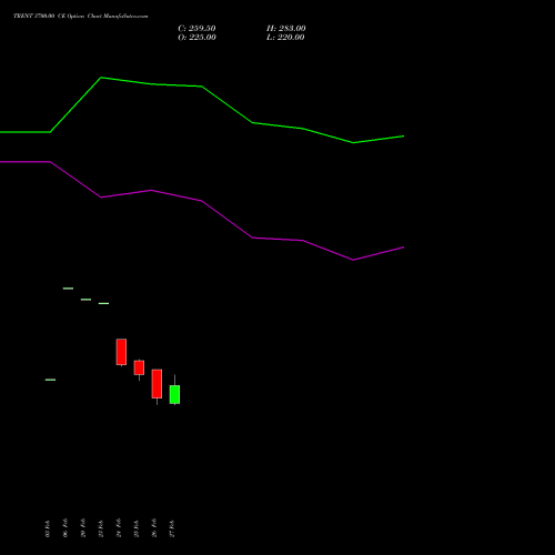 TRENT 3700.00 CE (CALL) 30 March 2026 options price chart analysis Trent Limited 