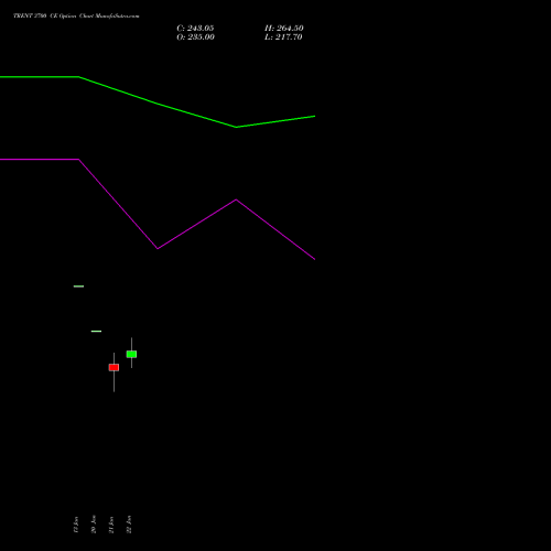 TRENT 3700 CE (CALL) 24 February 2026 options price chart analysis Trent Limited 