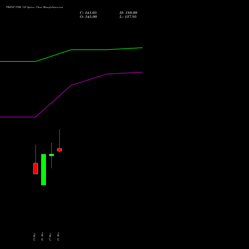 TRENT 3700 CE (CALL) 28 April 2026 options price chart analysis Trent Limited 