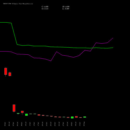 TRENT 3700 CE (CALL) 25 August 2026 options price chart analysis Trent Limited 