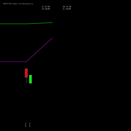 TRENT 3720 CE (CALL) 28 July 2026 options price chart analysis Trent Limited 