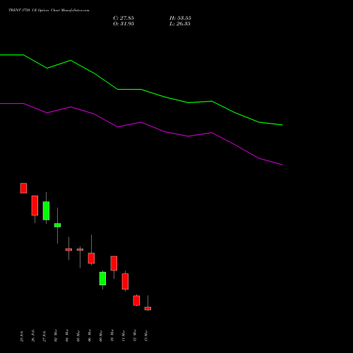 TRENT 3750 CE (CALL) 30 March 2026 options price chart analysis Trent Limited 