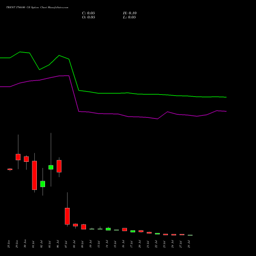TRENT 3760.00 CE (CALL) 28 July 2026 options price chart analysis Trent Limited 
