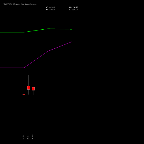 TRENT 3760 CE (CALL) 28 July 2026 options price chart analysis Trent Limited 