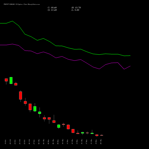 TRENT 3800.00 CE (CALL) 30 March 2026 options price chart analysis Trent Limited 