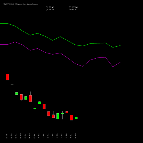 TRENT 3800.00 CE (CALL) 28 April 2026 options price chart analysis Trent Limited 