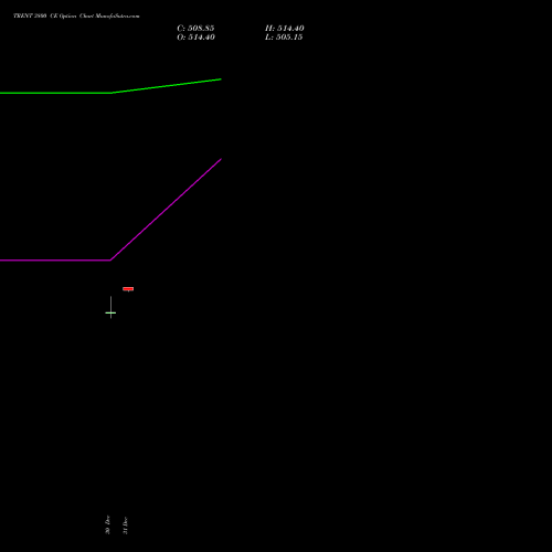 TRENT 3800 CE (CALL) 27 January 2026 options price chart analysis Trent Limited 