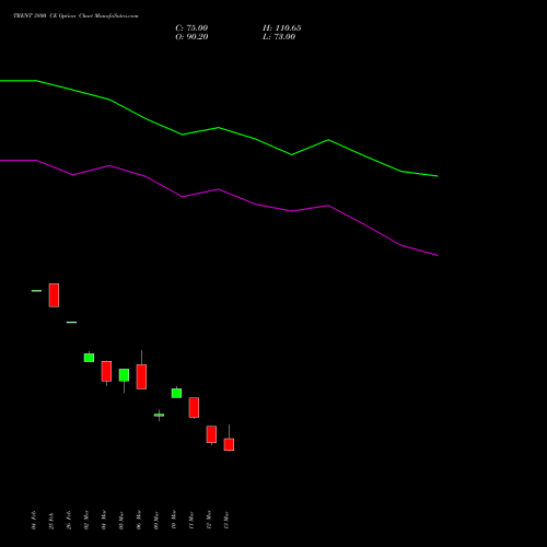TRENT 3800 CE (CALL) 28 April 2026 options price chart analysis Trent Limited 