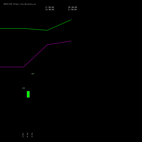 TRENT 3850 CE (CALL) 28 April 2026 options price chart analysis Trent Limited 