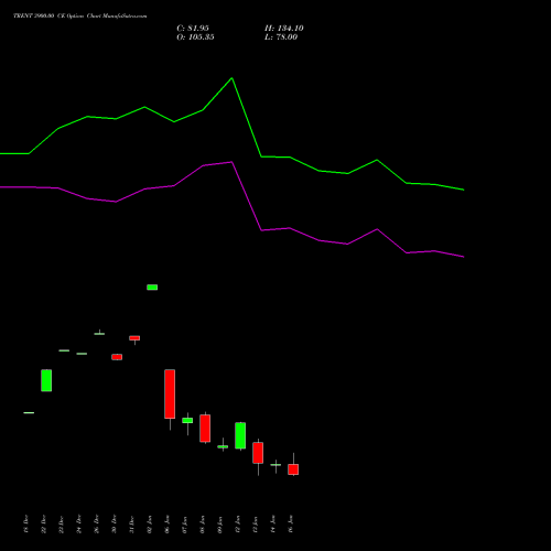 TRENT 3900.00 CE (CALL) 27 January 2026 options price chart analysis Trent Limited 