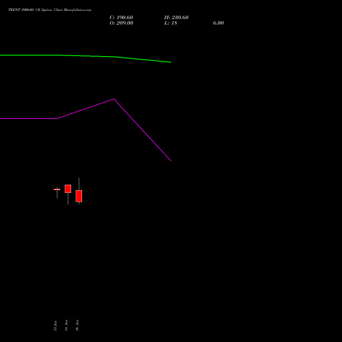TRENT 3900.00 CE (CALL) 24 February 2026 options price chart analysis Trent Limited 