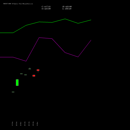 TRENT 3900 CE (CALL) 27 January 2026 options price chart analysis Trent Limited 