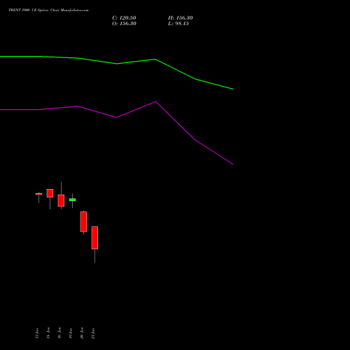 TRENT 3900 CE (CALL) 24 February 2026 options price chart analysis Trent Limited 
