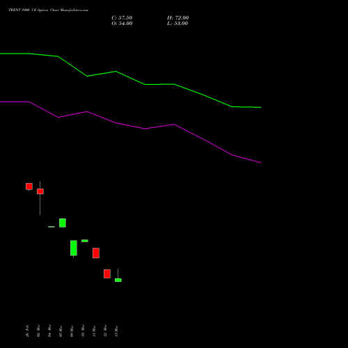 TRENT 3900 CE (CALL) 28 April 2026 options price chart analysis Trent Limited 