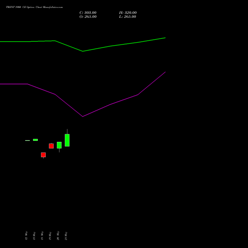 TRENT 3900 CE (CALL) 30 June 2026 options price chart analysis Trent Limited 