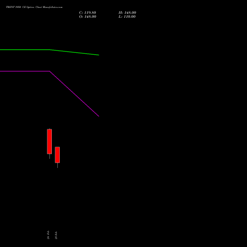 TRENT 3950 CE (CALL) 30 March 2026 options price chart analysis Trent Limited 