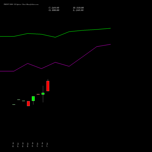 TRENT 3950 CE (CALL) 26 May 2026 options price chart analysis Trent Limited 