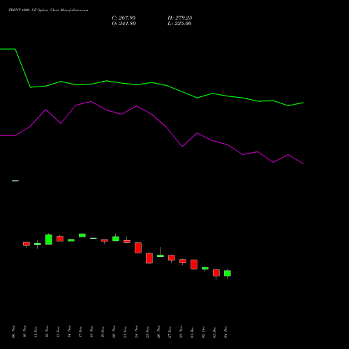 Live TRENT 4000 CE (CALL) 30 December 2025 options price chart analysis Trent Limited 
