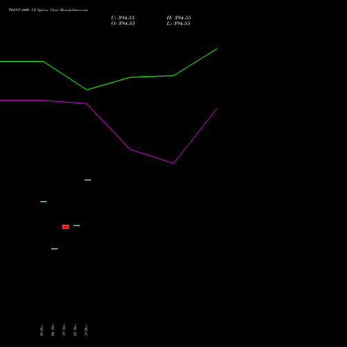 TRENT 4000 CE (CALL) 24 February 2026 options price chart analysis Trent Limited 