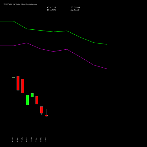 TRENT 4000 CE (CALL) 28 April 2026 options price chart analysis Trent Limited 