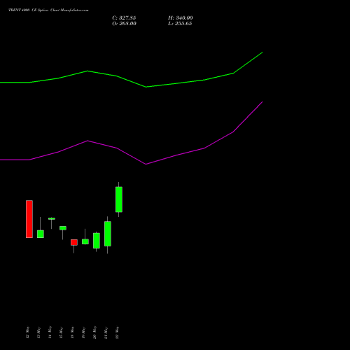 TRENT 4000 CE (CALL) 30 June 2026 options price chart analysis Trent Limited 