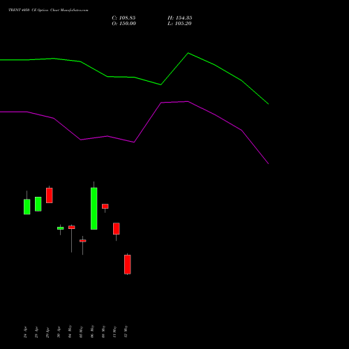 TRENT 4050 CE (CALL) 26 May 2026 options price chart analysis Trent Limited 