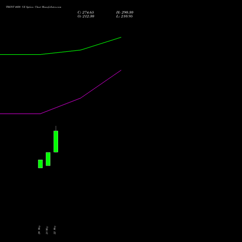 TRENT 4050 CE (CALL) 30 June 2026 options price chart analysis Trent Limited 
