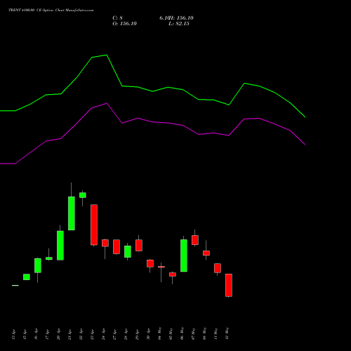 TRENT 4100.00 CE (CALL) 26 May 2026 options price chart analysis Trent Limited 