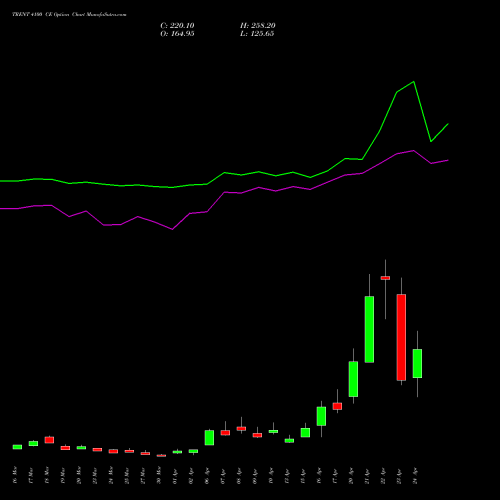 TRENT 4100 CE (CALL) 28 April 2026 options price chart analysis Trent Limited 