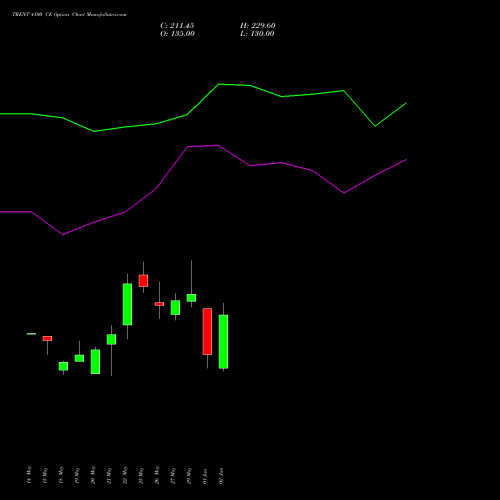 TRENT 4100 CE (CALL) 30 June 2026 options price chart analysis Trent Limited 