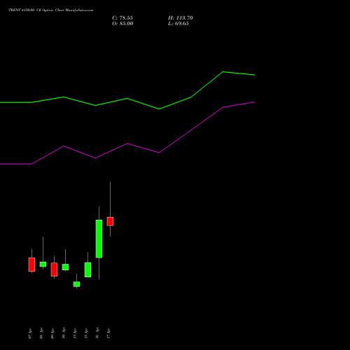 TRENT 4150.00 CE (CALL) 28 April 2026 options price chart analysis Trent Limited 
