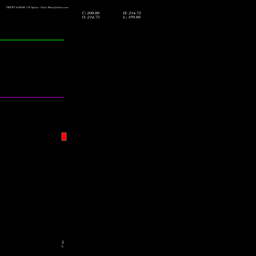 TRENT 4150.00 CE (CALL) 26 May 2026 options price chart analysis Trent Limited 