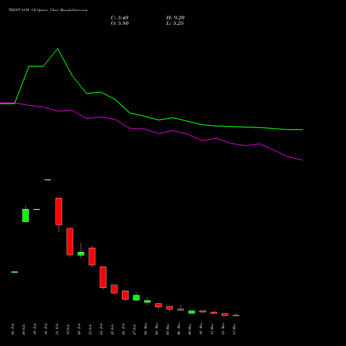 TRENT 4150 CE (CALL) 30 March 2026 options price chart analysis Trent Limited 