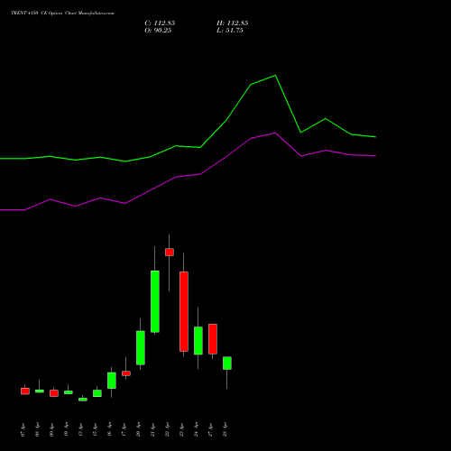 TRENT 4150 CE (CALL) 28 April 2026 options price chart analysis Trent Limited 