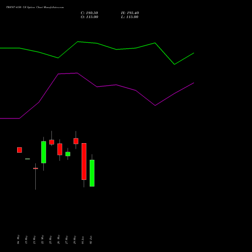 TRENT 4150 CE (CALL) 30 June 2026 options price chart analysis Trent Limited 