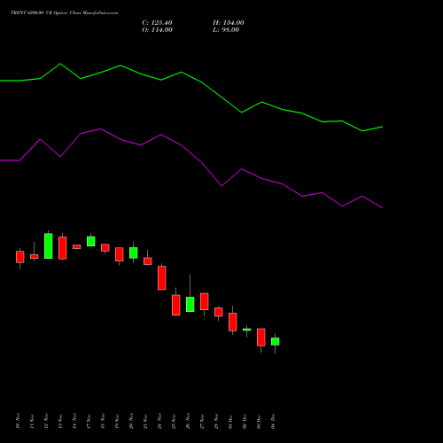 Live TRENT 4200.00 CE (CALL) 30 December 2025 options price chart analysis Trent Limited 