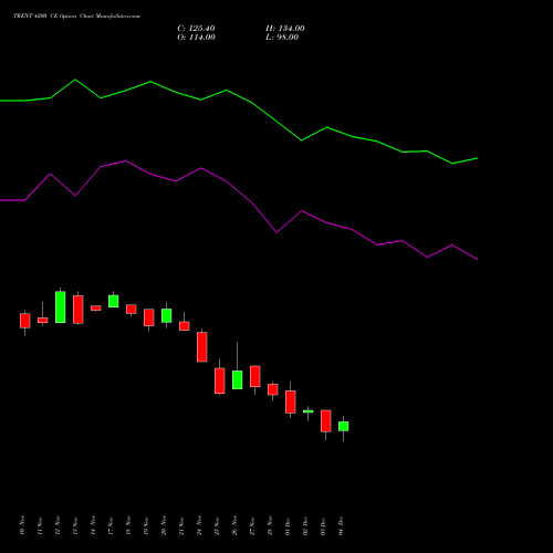 Live TRENT 4200 CE (CALL) 30 December 2025 options price chart analysis Trent Limited 