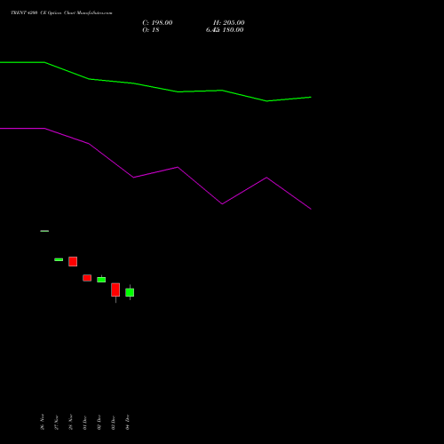 Live TRENT 4200 CE (CALL) 27 January 2026 options price chart analysis Trent Limited 