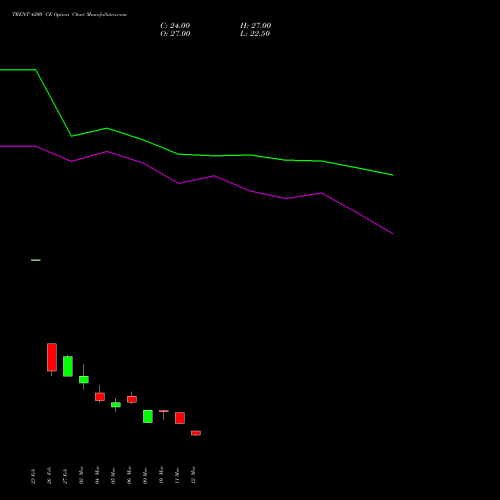 TRENT 4200 CE (CALL) 28 April 2026 options price chart analysis Trent Limited 