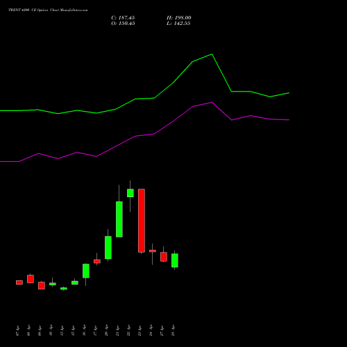 TRENT 4200 CE (CALL) 26 May 2026 options price chart analysis Trent Limited 