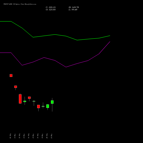 TRENT 4200 CE (CALL) 30 June 2026 options price chart analysis Trent Limited 