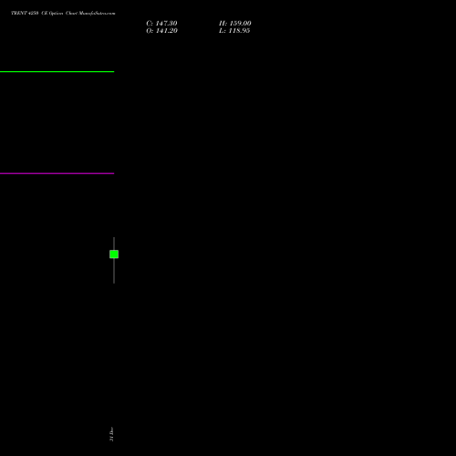 TRENT 4250 CE (CALL) 27 January 2026 options price chart analysis Trent Limited 
