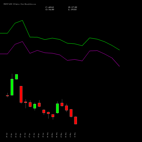 TRENT 4250 CE (CALL) 26 May 2026 options price chart analysis Trent Limited 