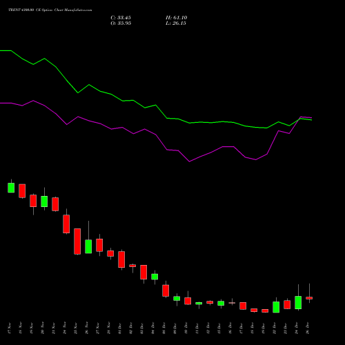 TRENT 4300.00 CE (CALL) 30 December 2025 options price chart analysis Trent Limited 