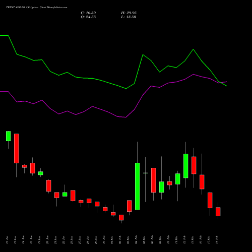 TRENT 4300.00 CE (CALL) 24 February 2026 options price chart analysis Trent Limited 