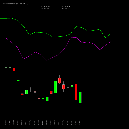 TRENT 4300.00 CE (CALL) 30 June 2026 options price chart analysis Trent Limited 