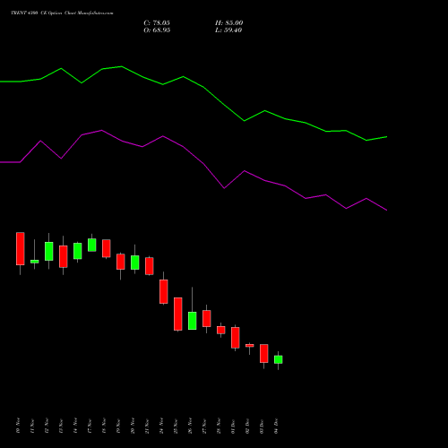 Live TRENT 4300 CE (CALL) 30 December 2025 options price chart analysis Trent Limited 