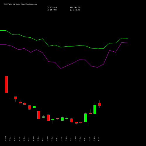 TRENT 4300 CE (CALL) 27 January 2026 options price chart analysis Trent Limited 