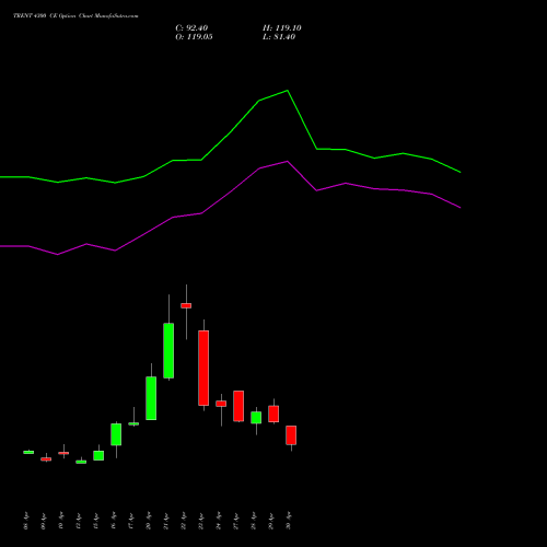 TRENT 4300 CE (CALL) 26 May 2026 options price chart analysis Trent Limited 